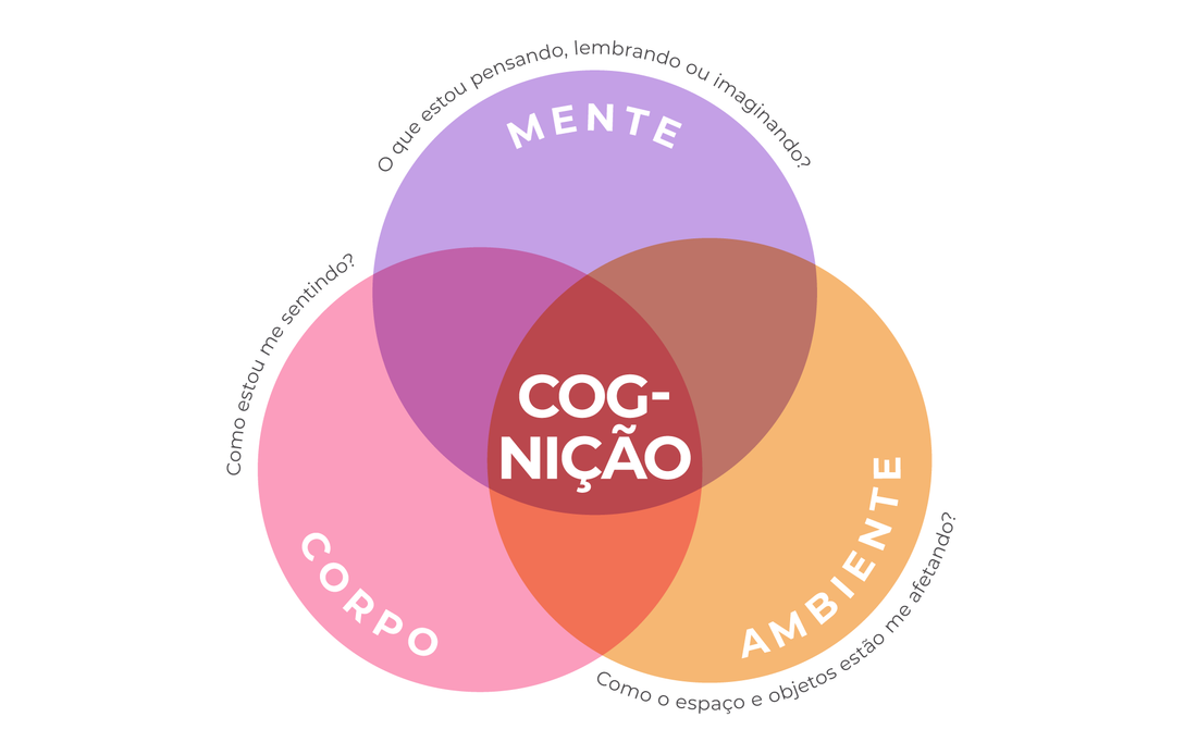Cognição e o ambiente ao seu redor